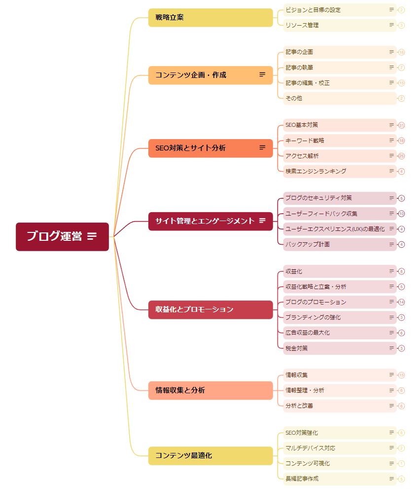 ブログ運営ロジックツリー