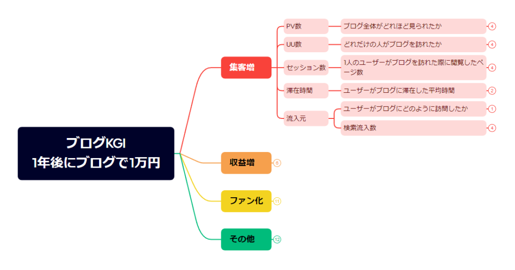 1年のKGIからKPIを具体的に設定する