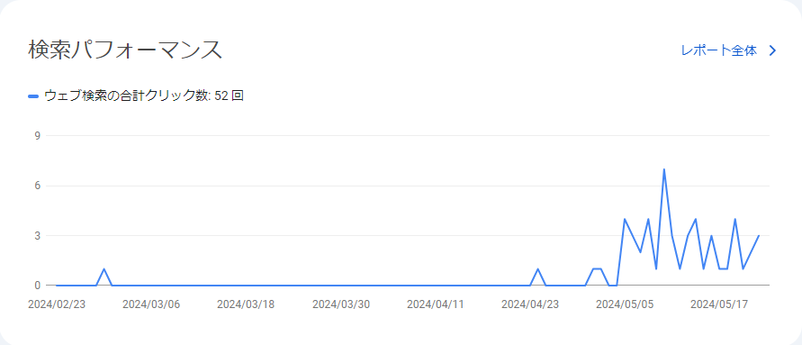 Google Search Consoleの「検索パフォーマンス」