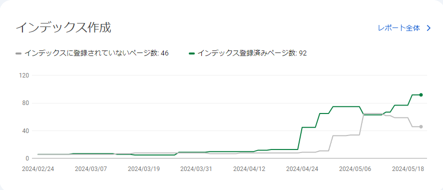 Google Search Consoleの「インデックス作成」