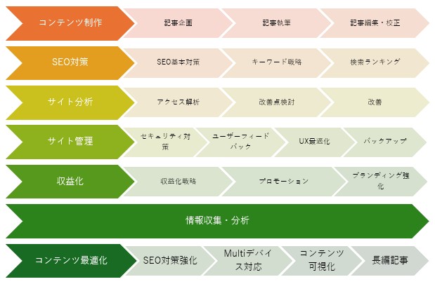 ブログ運営全体マップ