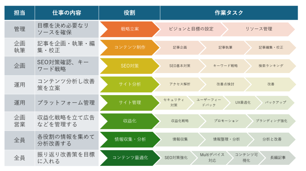 ブログ陰影のタスク一覧と役割分担